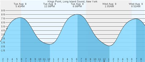 5 days ago · Marine Forecast: Long Island Sound West of New Haven. FORECAST; Bridgeport, Connecticut ... Weather Forecast In Detail: Forecast Issued: 1227 PM EST Fri Mar 08 2024. 